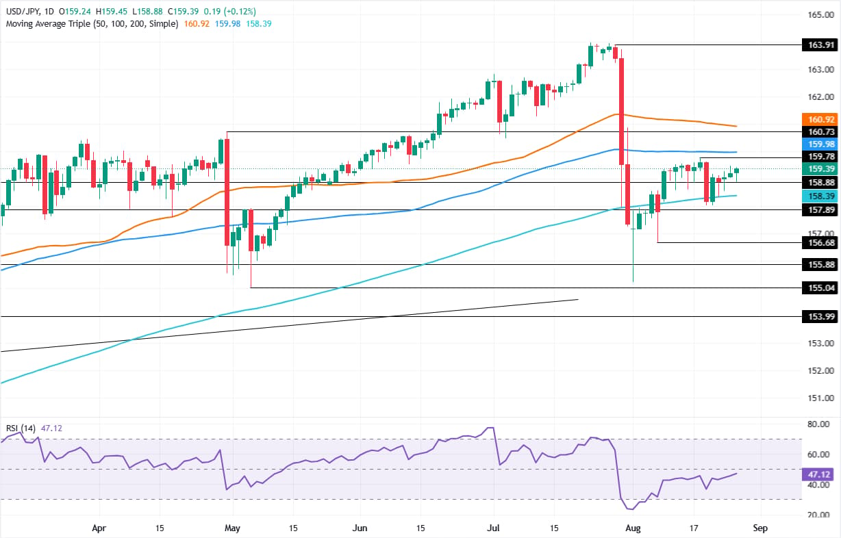 USD/JPY daily chart