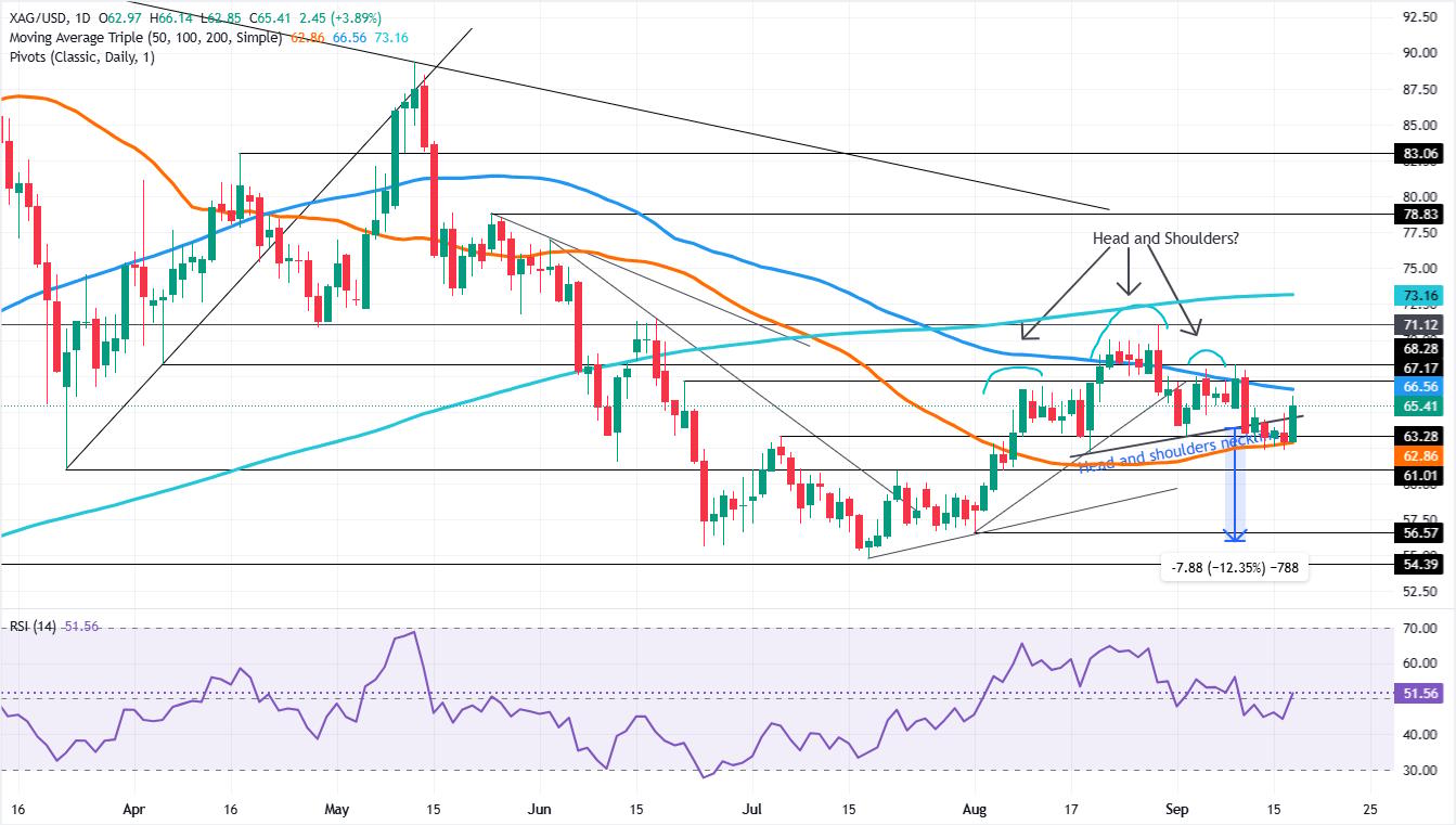 XAG/USD daily chart
