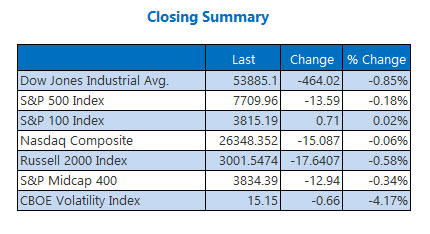 Closing Indexes Summary Aug 6