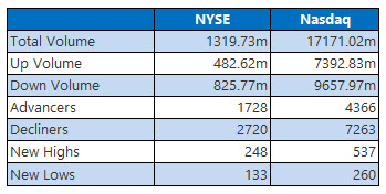 NYSE and Nasdaq Stats Aug 6