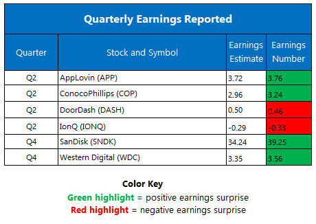 Corporate Earnings Aug 6