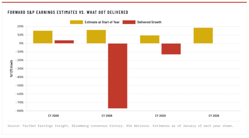 Forward S&P Earnings estimates