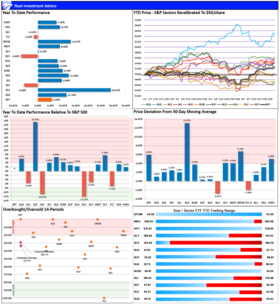 Market Sector Relative Perrformance