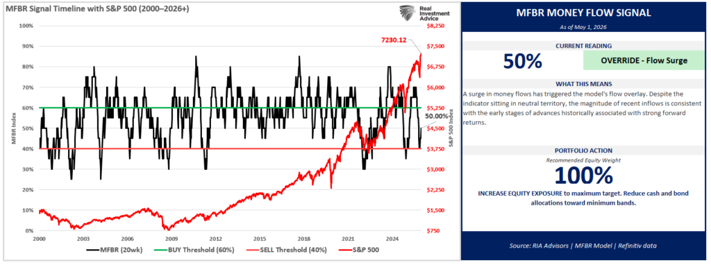 MFBR Money Flow Signal