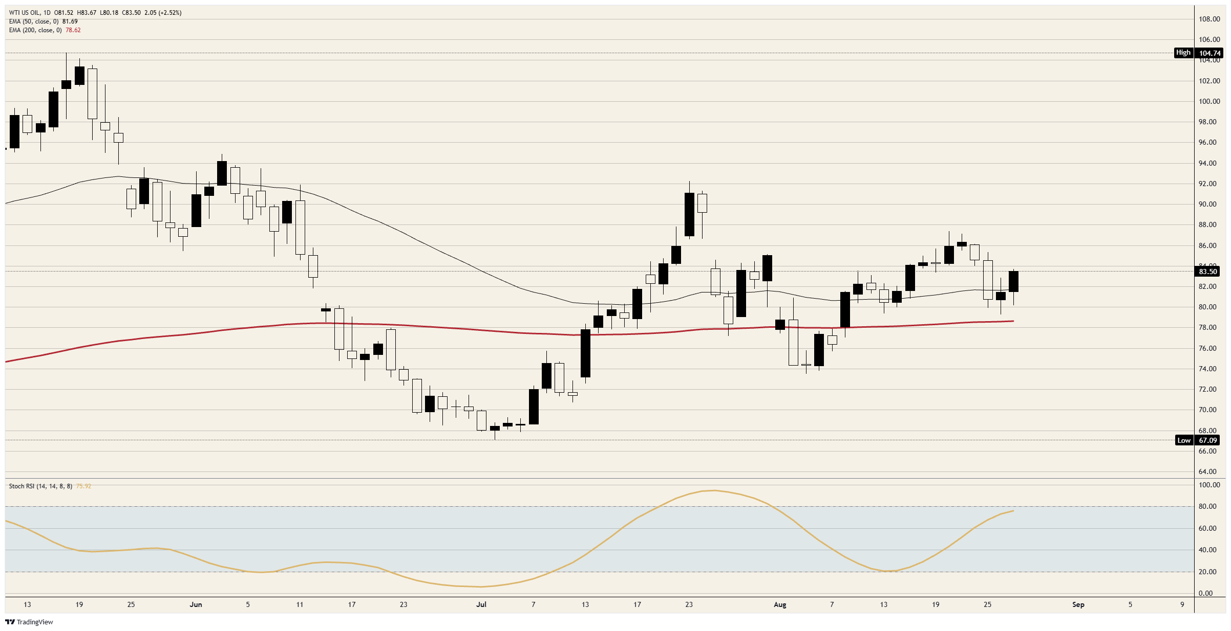 WTI daily chart