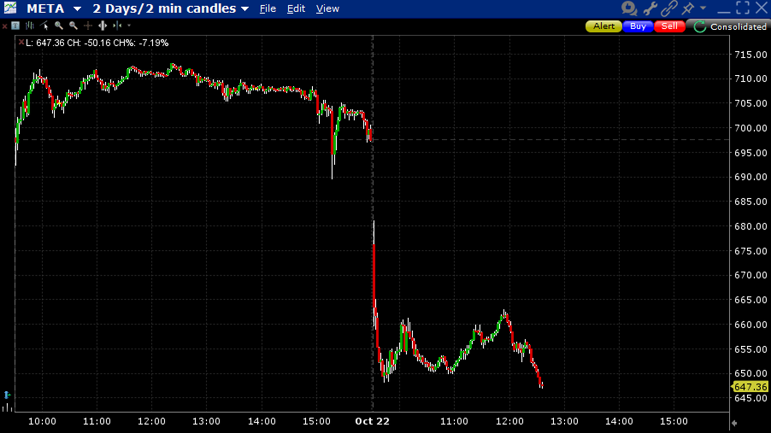 META, 2-Days, 2-Minute Candles