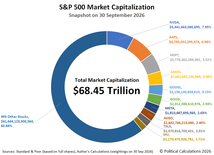 S&P 500 Market Capitalization Snapshot on 30 September 2026 S&P 500 Market Capitalization Snapshot on 30 September 2026