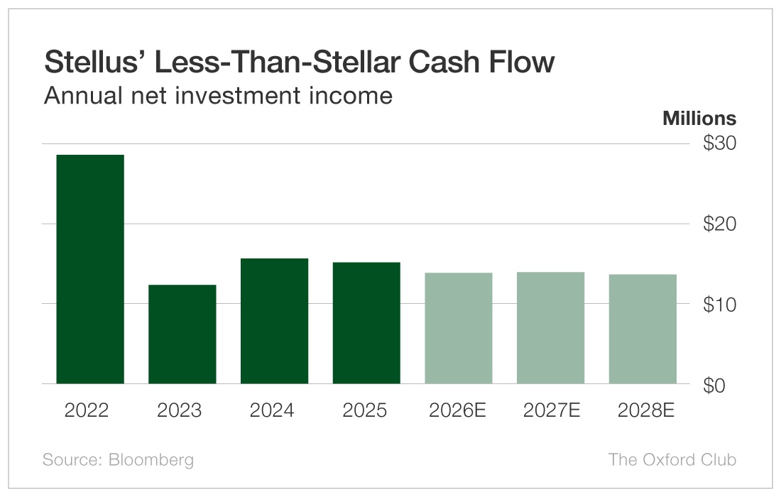 Chart: Stellus' Less-Than-Stellar Cash Flow