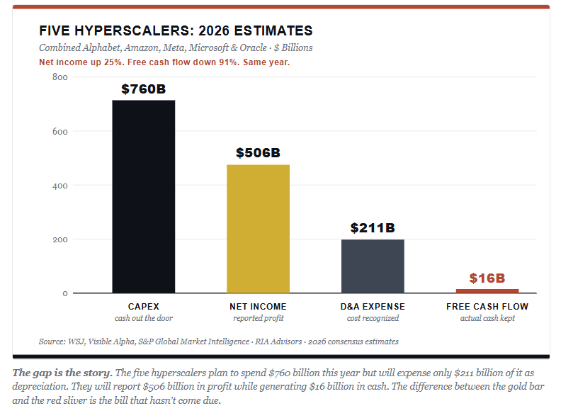 Five hyperscaler Capex and depreciation and free cash flow estimates.
