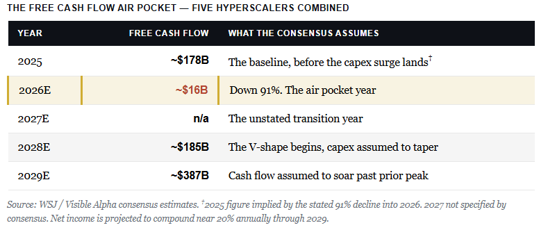 The Free cash flow air pocket for the markets