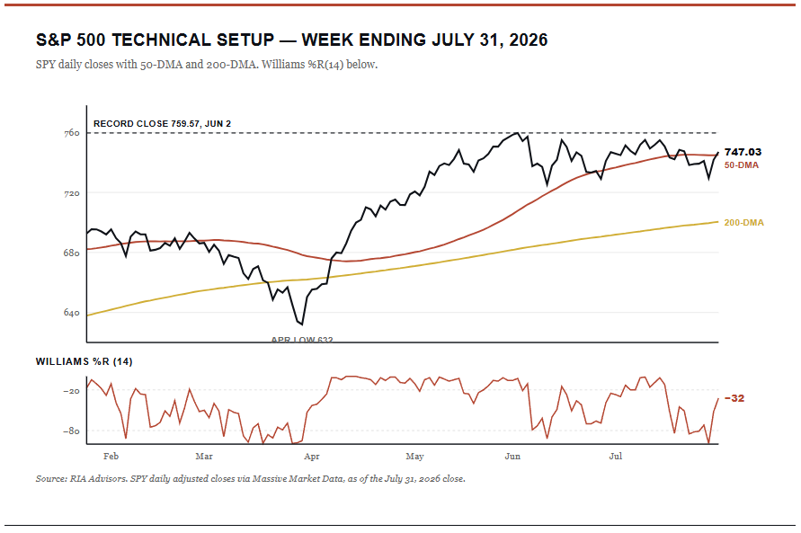 Technical trading chart