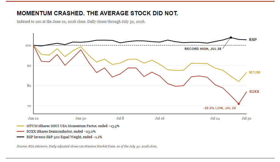 Momentum and the Average Stock market