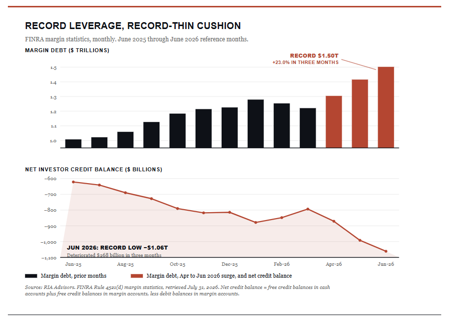 Record Leverage and market risk