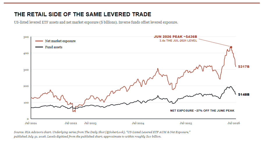 Retail leverage in the ETF Market