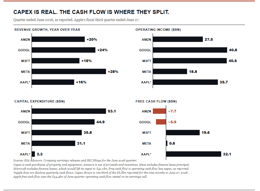Capex is real vs cash flow