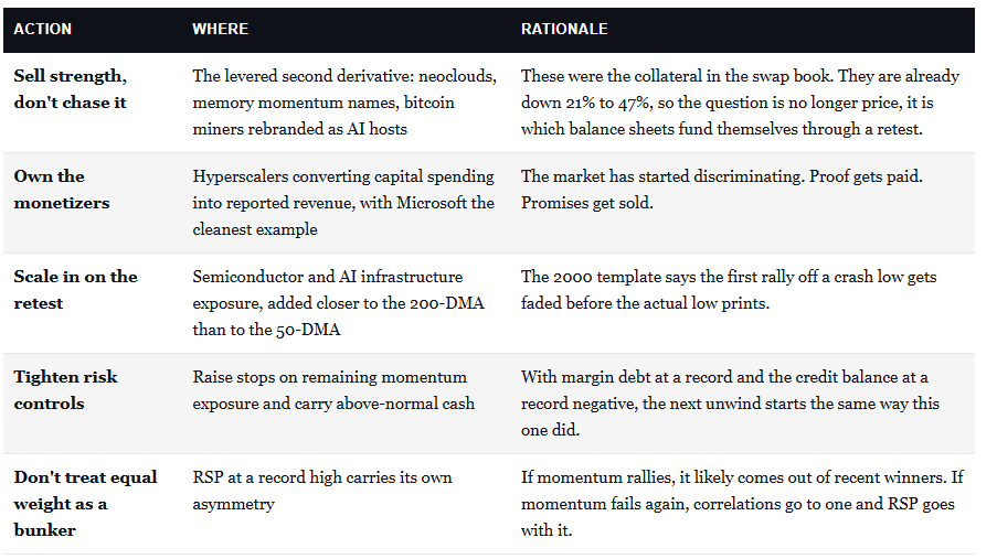 Investor actions