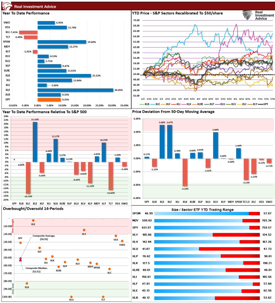 Market Sector Relative Performance