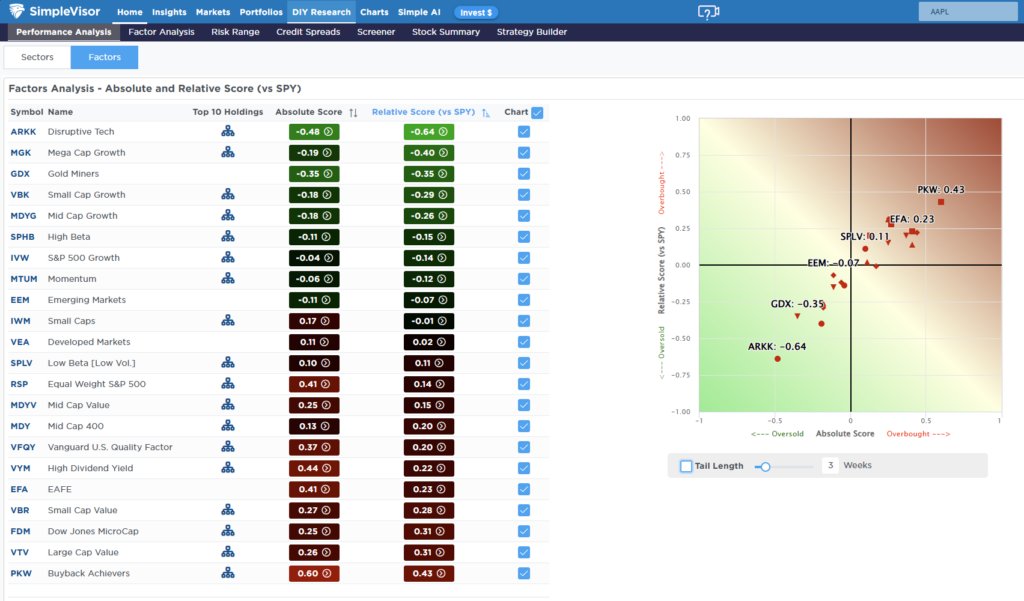 Factor rotation analysis
