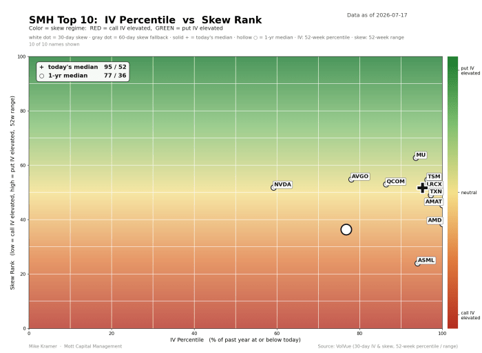 SMH Top 10 IV Percentile vs Skew Rank scatter plot as of 2026-07-17. Today's median is 95th IV percentile / skew rank 52; most holdings cluster in the high-IV, neutral-to-put-elevated zone. MU leads at roughly 95/63, while ASML sits low at ~95/23 with call IV elevated