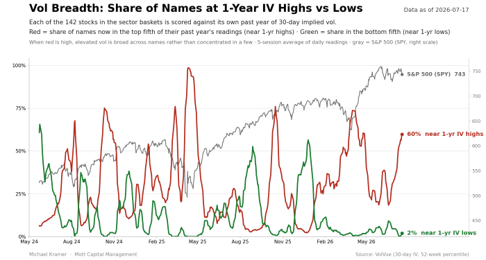 Chart showing 60% of stocks near 1-year implied volatility highs and only 2% near lows as of July 17, 2026, indicating broadly elevated vol across sector baskets