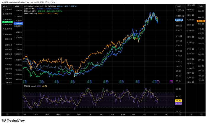 TradingView daily chart comparing Micron Technology (NASDAQ), SK Hynix (005930), Samsung Electronics (000660), and SMH from mid-2024 to mid-2026, showing a strong rally into early 2026 followed by a pullback, with RSI indicators below