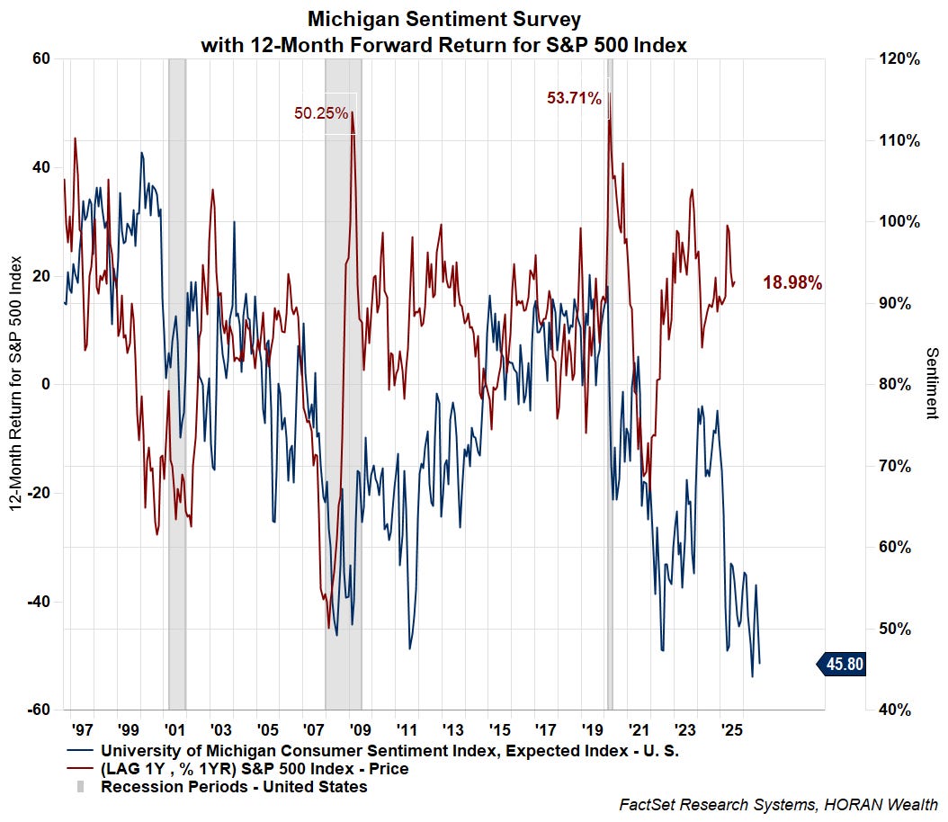 University of Michigan Sentiment and S&P 500 performance University of Michigan Sentiment and S&P 500 performance