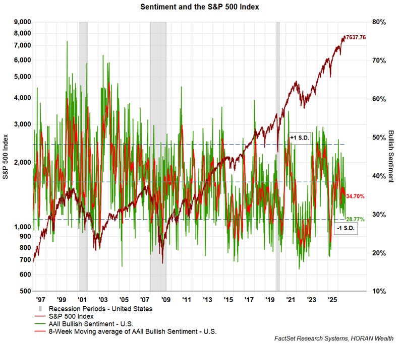 AAII bullish sentiment and S&P 500 Index AAII bullish sentiment and S&P 500 Index