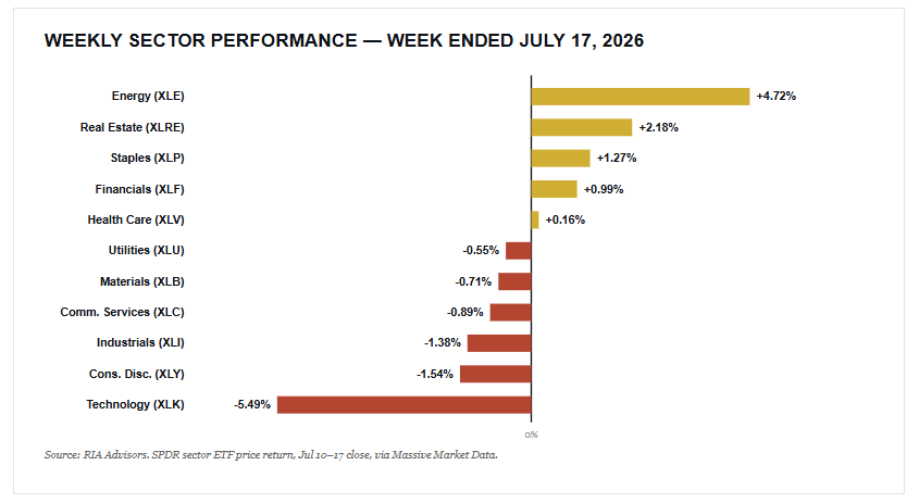 Weekly market Sector performance