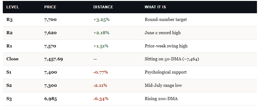 Technical Market Levels