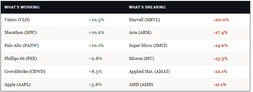 Stock performance