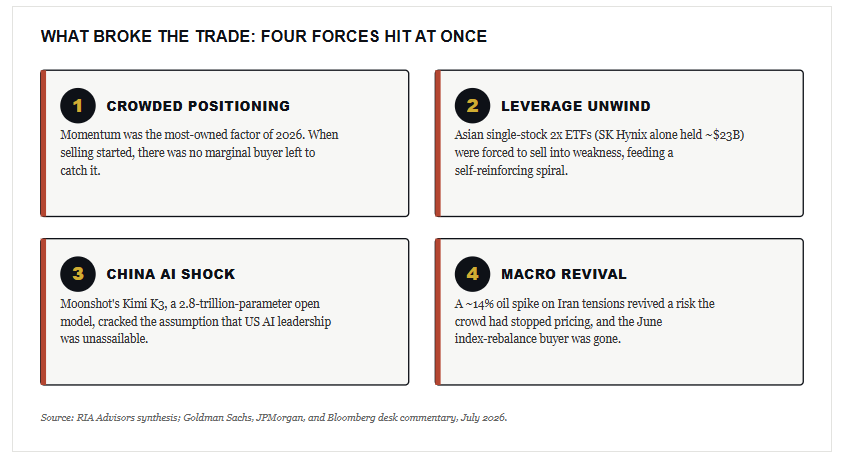 Four market forces of the selloff
