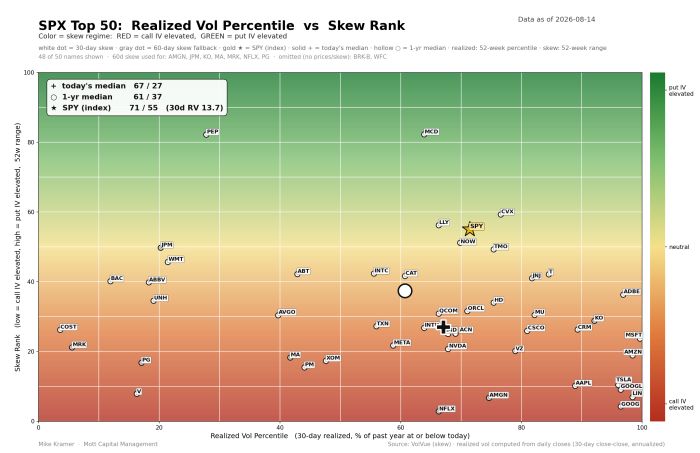 Scatter plot of SPX Top 50 stocks by realized volatility percentile vs. skew rank as of 2026-08-14. SPY sits at 71/55 with 30-day RV of 13.7. Most stocks cluster in the mid-range; high-skew names like PEP and MCD appear upper-left and upper-center; call-IV-elevated names like TSLA, GOOG, and NFLX appear lower-right