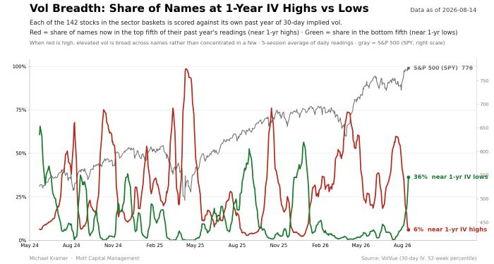Chart showing vol breadth as of 2026-08-14: 6% of names near 1-yr IV highs, 36% near 1-yr IV lows, with S&P 500 at 776