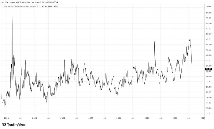 Cboe S&P 500 Dispersion Index daily chart from 2020 to August 2026, showing a spike near 60 in early 2020, then ranging mostly between 20 and 48, with the current value at 33.45