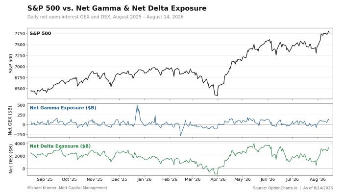 Chart showing S&P 500 rising to ~7750 by August 2026, with net gamma exposure oscillating near zero and net delta exposure recovering from negative levels in early 2026