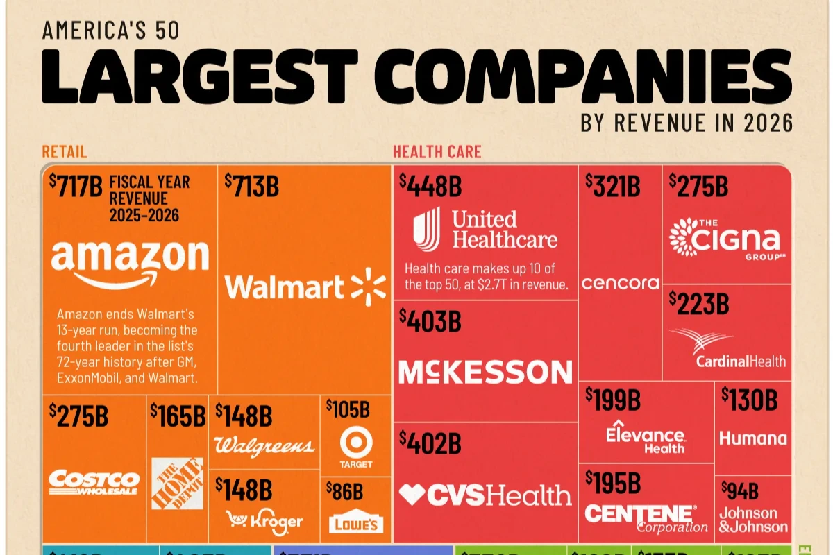 Amazon Overtakes Walmart As America’s Biggest Company