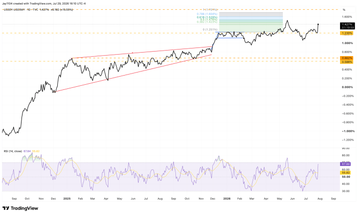 Daily TradingView chart of US30Y-US03MY yield spread showing a rising wedge breakout to 1.427%, with Fibonacci retracement levels and RSI indicator below