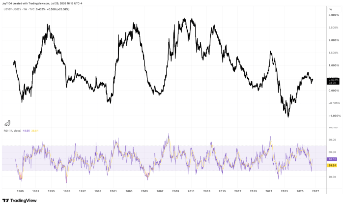 Weekly TradingView chart of the US10Y-US02Y yield spread from 1989 to 2026, currently at 0.432%, with RSI indicator below showing values of 48.55 and 38.64
