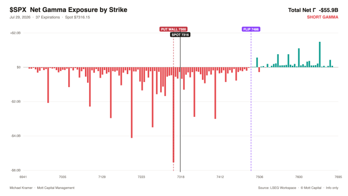 $SPX Net Gamma Exposure by Strike chart showing total net gamma of -$55.9B (Short Gamma) as of Jul 29, 2026, with spot at 7316, put wall at 7300, and gamma flip at 7486. Most strikes show negative gamma exposure, with the deepest negative bar near spot at approximately -$6B