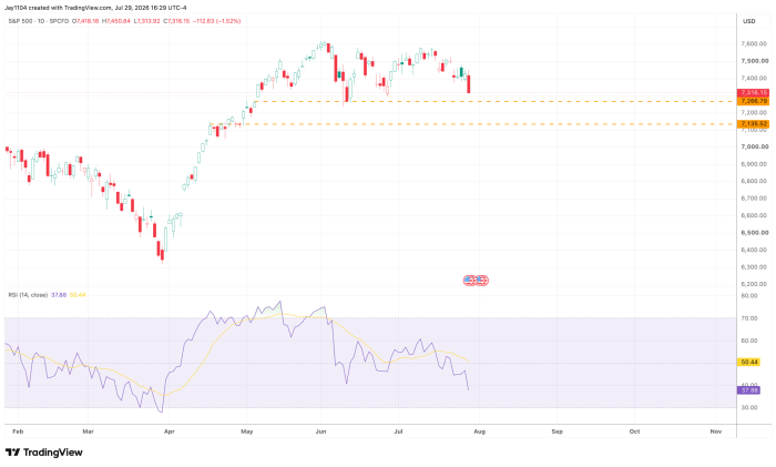 S&P 500 daily candlestick chart showing a rally from ~6,400 in April to ~7,600 in June, then declining to 7,316 by late July, with RSI at 37.88 indicating bearish momentum