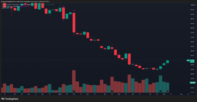 weekly chart for Boston Scientific BSX and volume price analysis