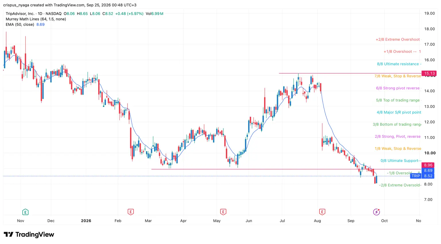 TripAdvisor stock chart