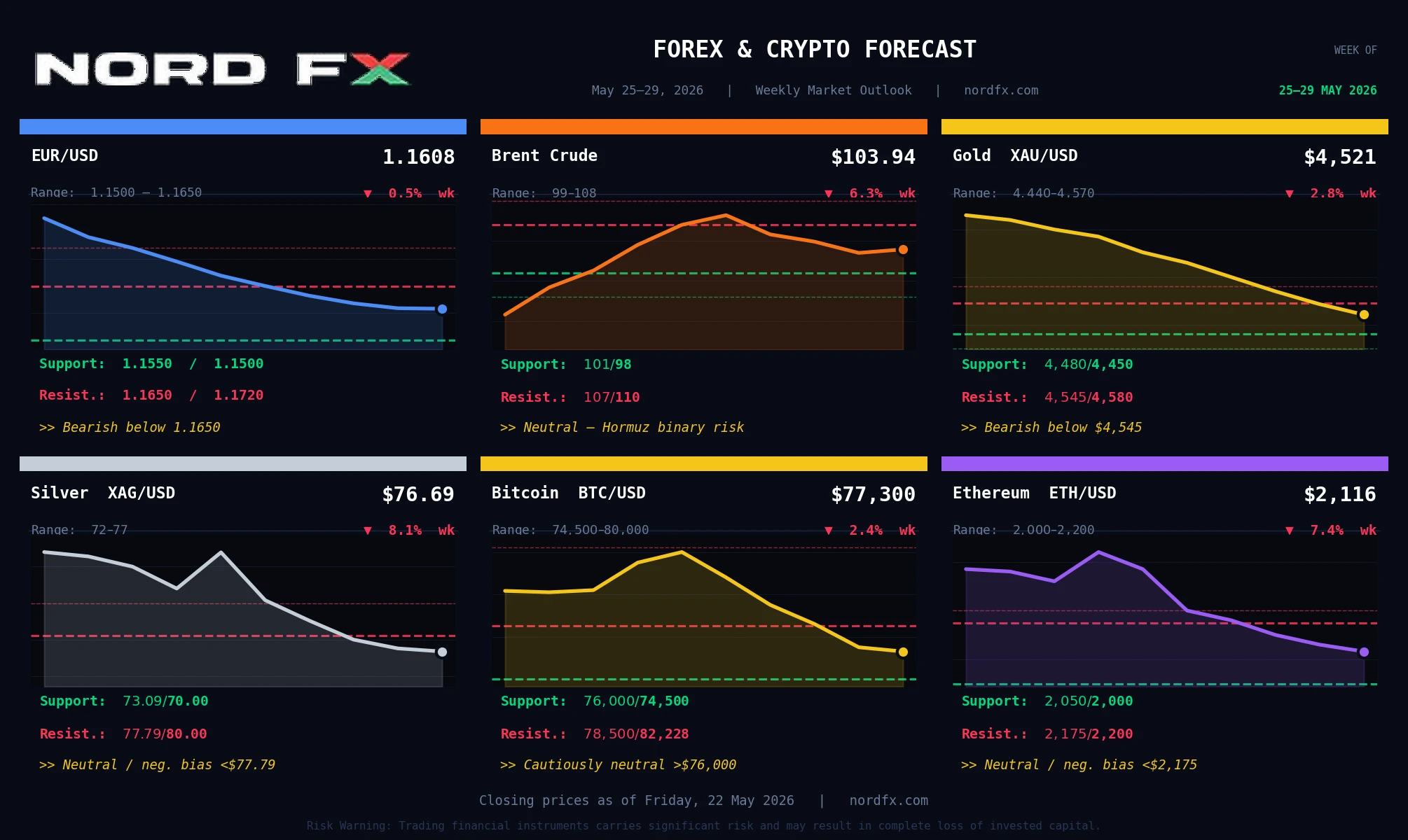 NordFX_Forecast_Card_May25-29_2026