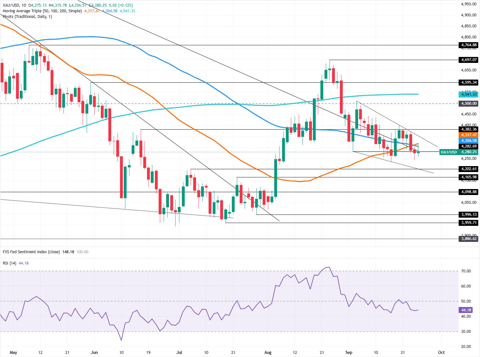 Gold daily chart