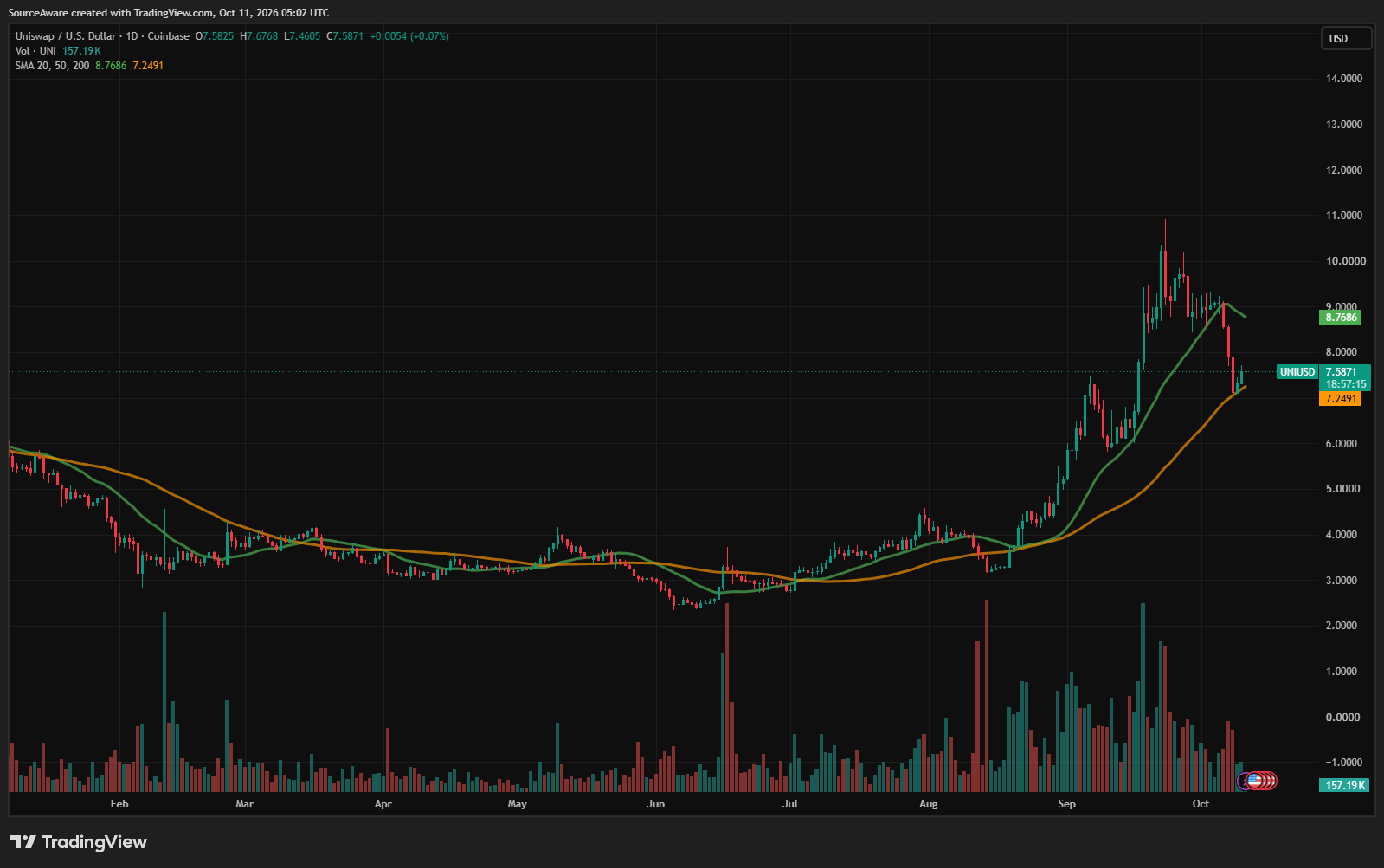 UNI/USD 1-day chart. Source: TradingView