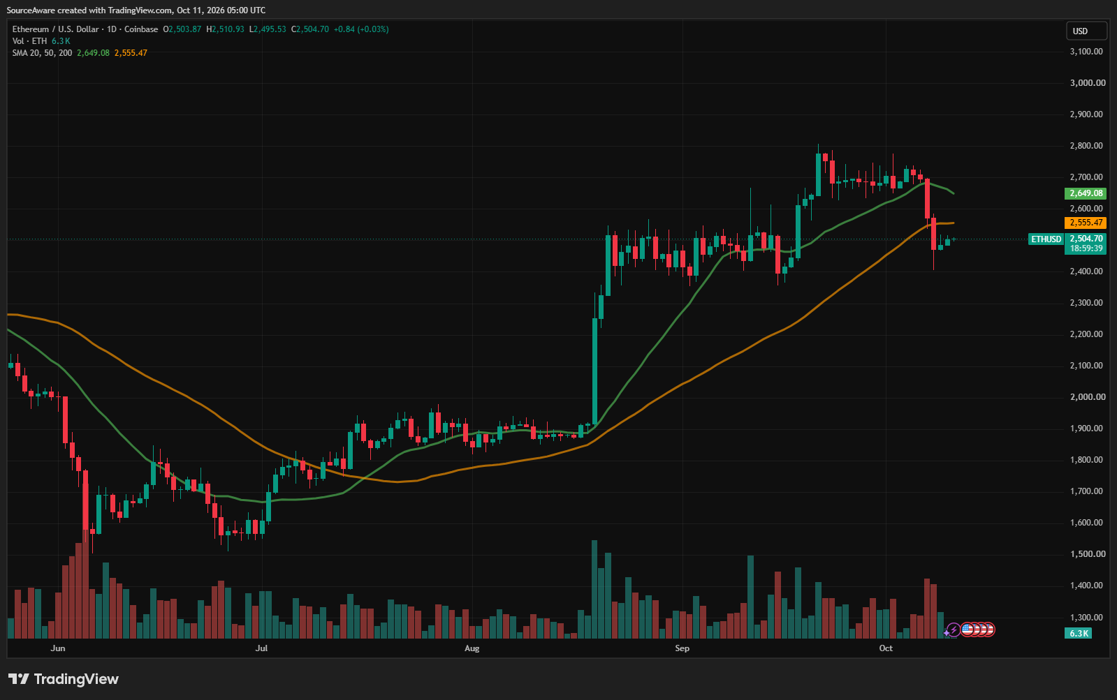 ETH/USD 1-day chart. Source: TradingView