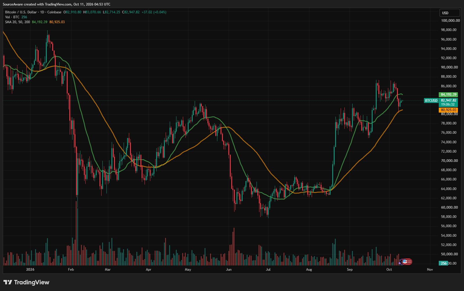 BTC/USD 1-day chart. Source: TradingView