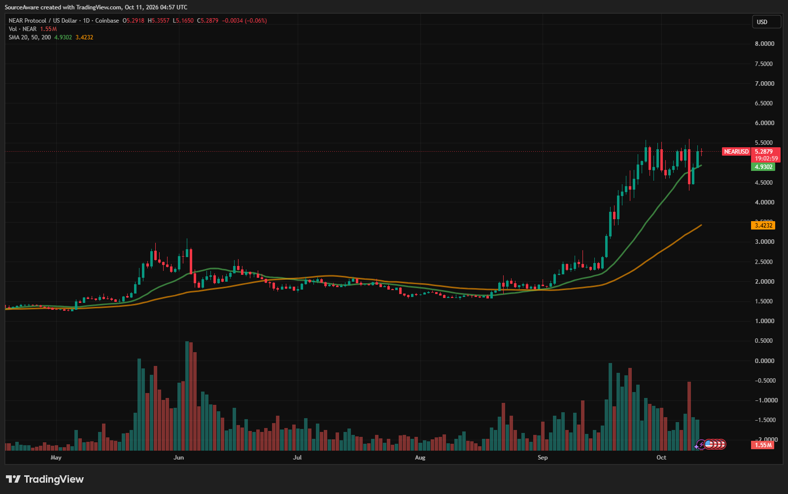 NEAR/USD 1-day chart. Source: TradingView