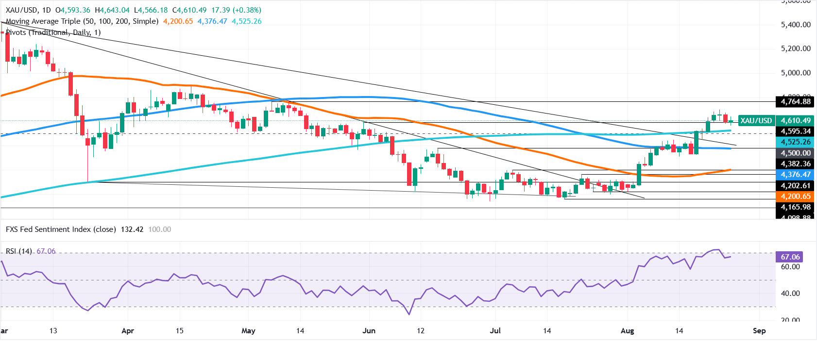 Gold daily chart