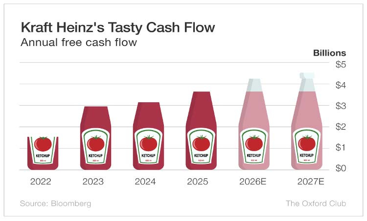 Chart: Kraft Heinz (Nasdaq: KHC)